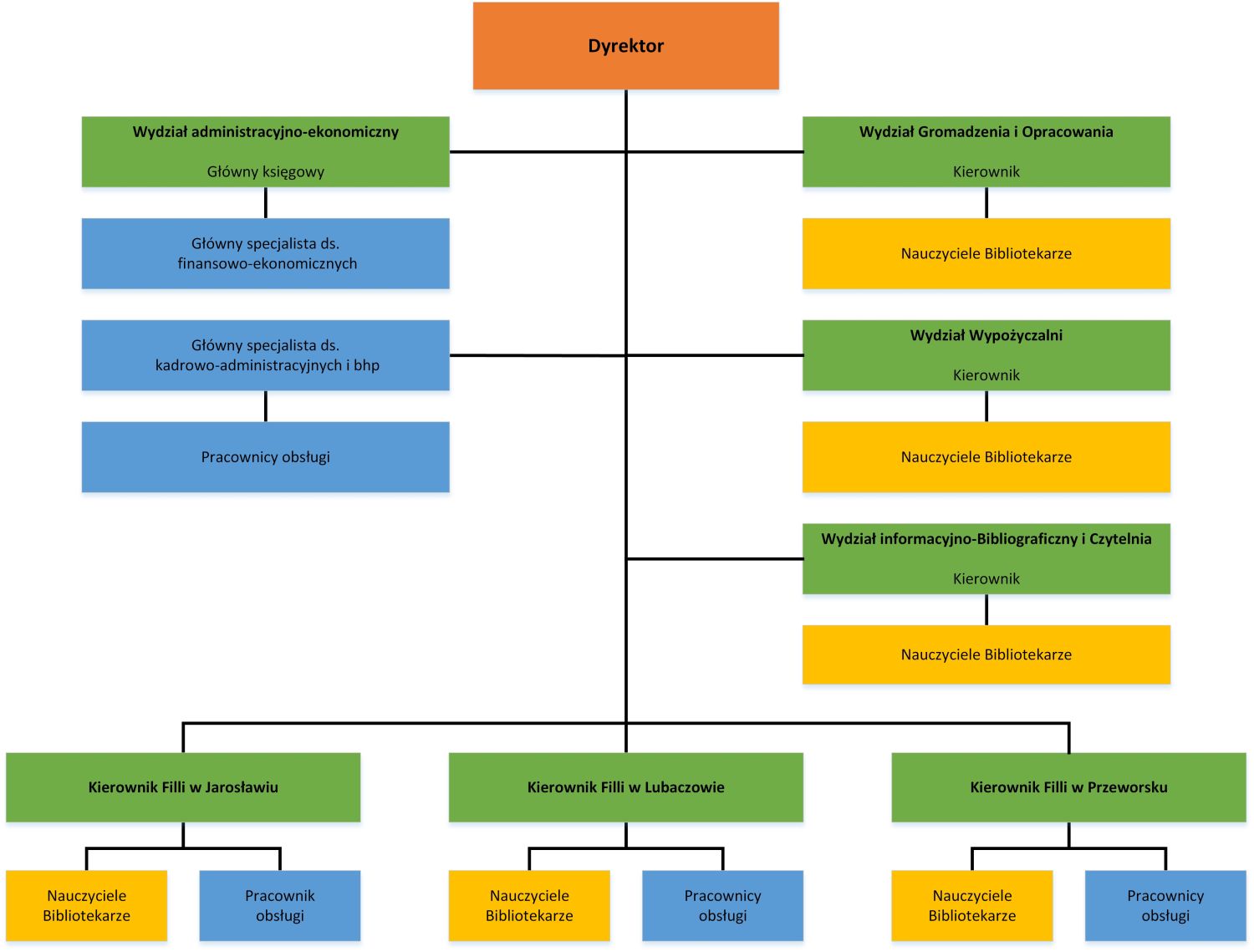 Schemat organizacyjny